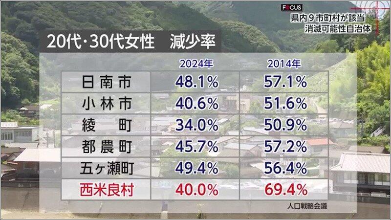 消滅可能性自治体 県内9市町村が該当（2024年05月04日放送